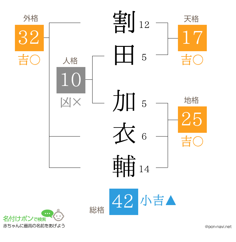 割田 加衣輔さんの姓名判断結果