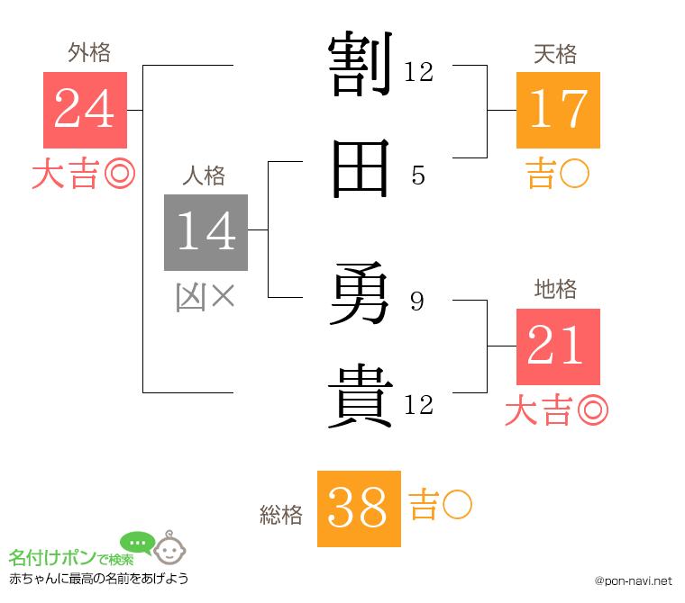 割田 勇貴さんの姓名判断結果