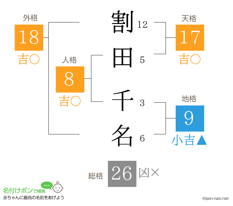 割田 千名さんの姓名判断結果