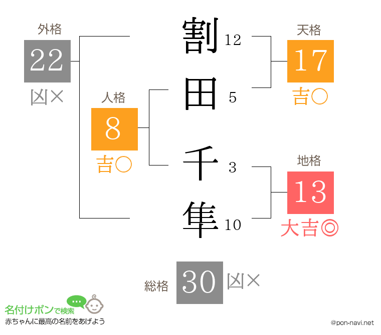 割田 千隼さんの姓名判断結果