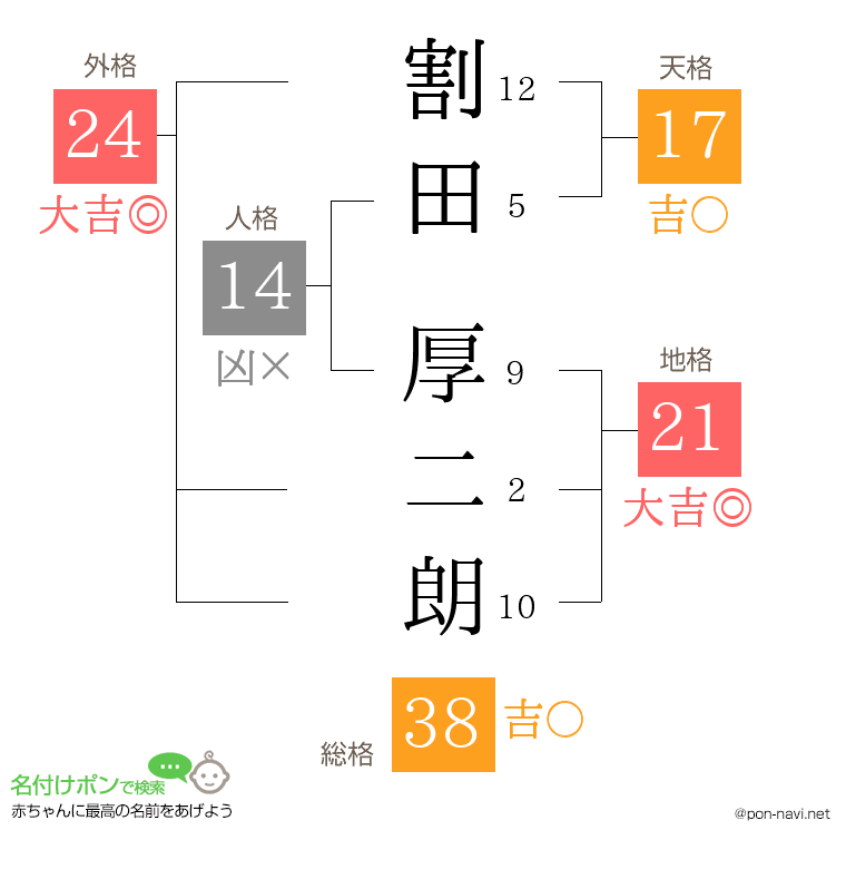 割田 厚二朗さんの姓名判断結果