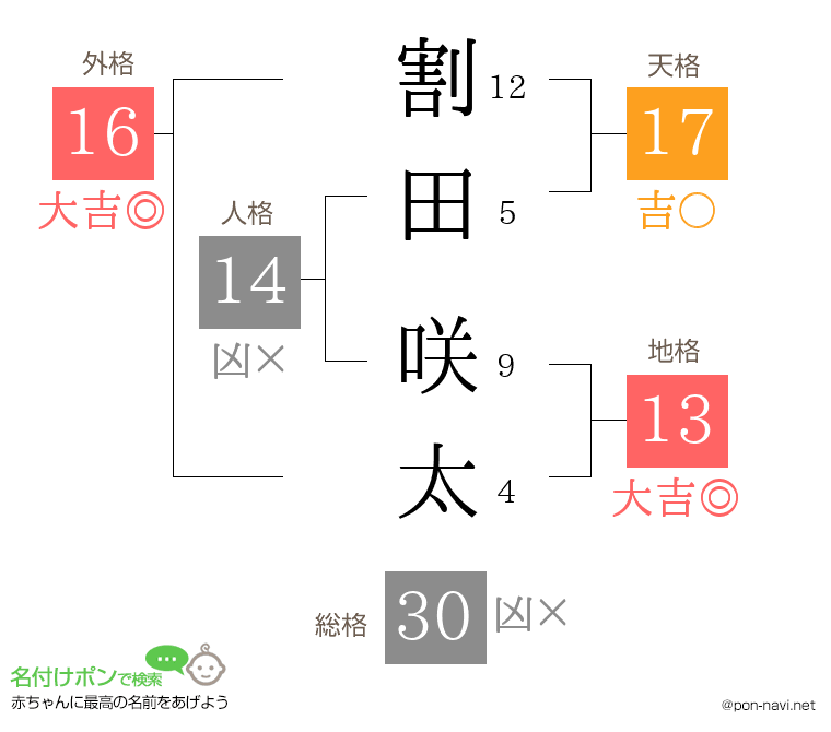 割田 咲太さんの姓名判断結果
