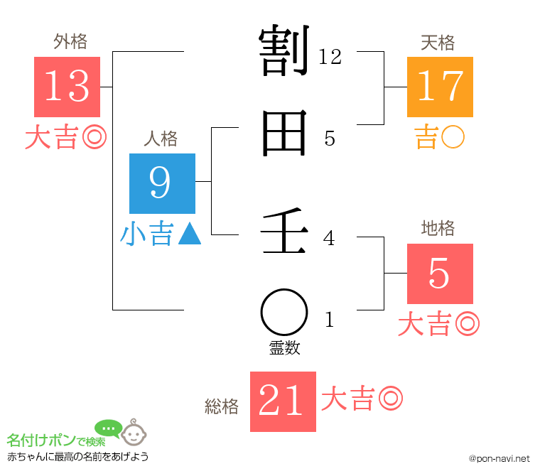 割田 壬さんの姓名判断結果