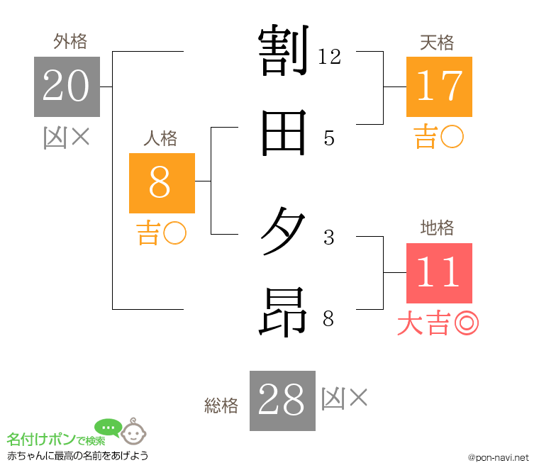 割田 夕昂さんの姓名判断結果