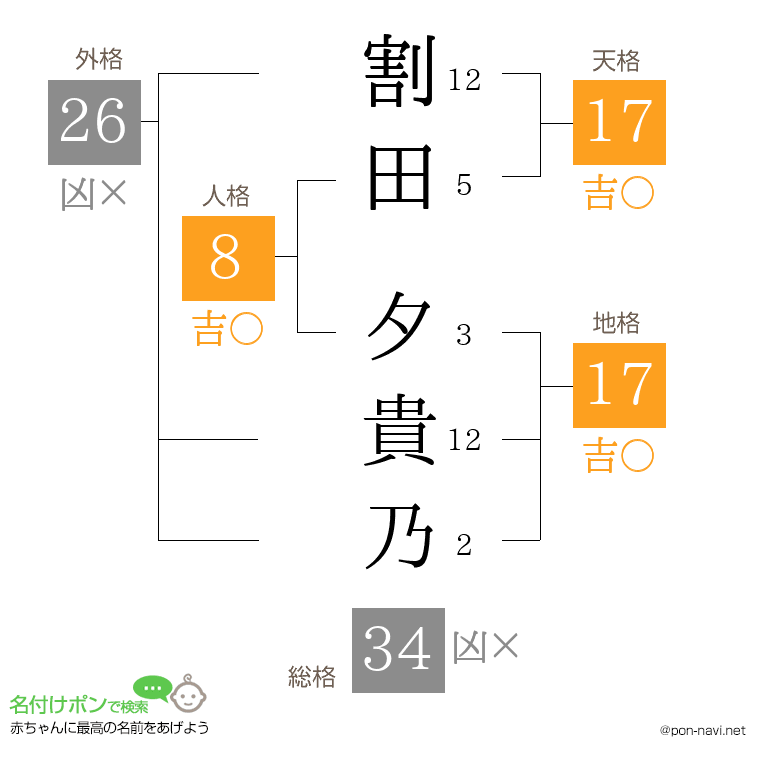 割田 夕貴乃さんの姓名判断結果