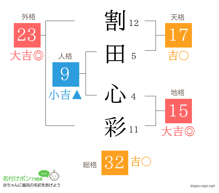 割田 心彩さんの姓名判断結果