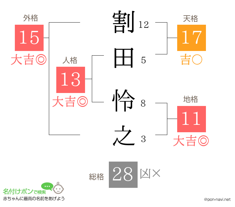 割田 怜之さんの姓名判断結果