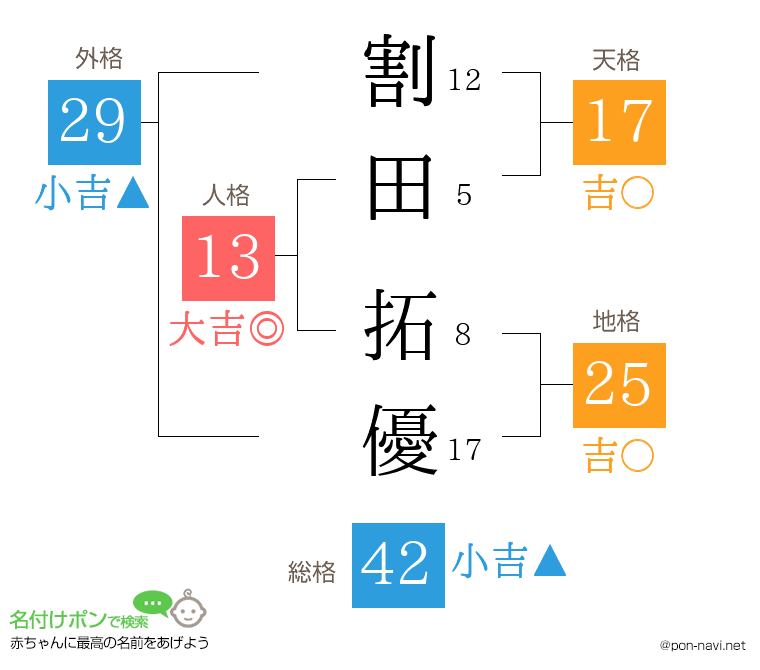割田 拓優さんの姓名判断結果