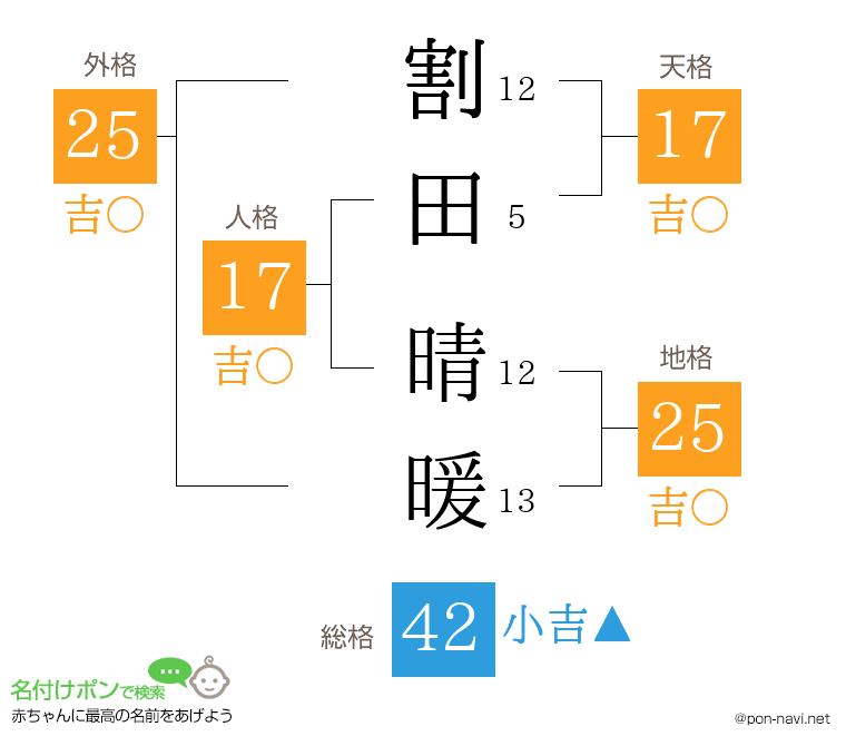 割田 晴暖さんの姓名判断結果