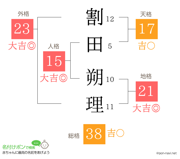 割田 朔理さんの姓名判断結果