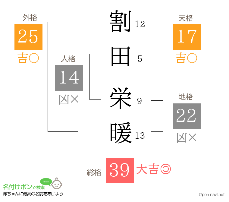 割田 栄暖さんの姓名判断結果