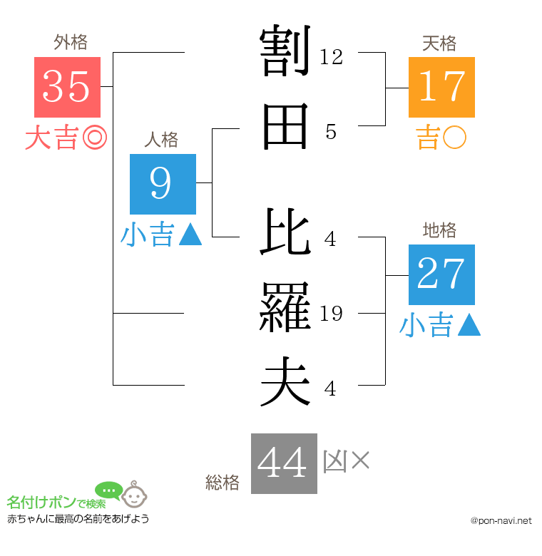 割田 比羅夫さんの姓名判断結果