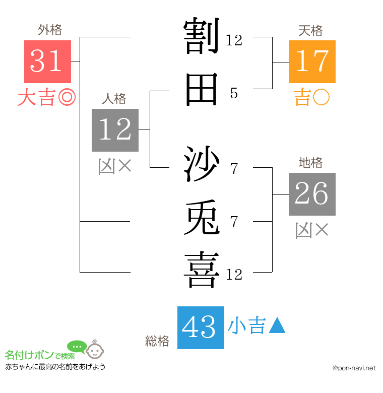 割田 沙兎喜さんの姓名判断結果