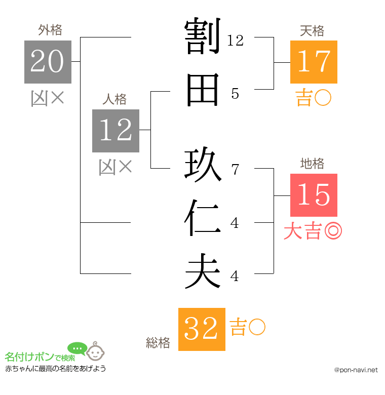 割田 玖仁夫さんの姓名判断結果