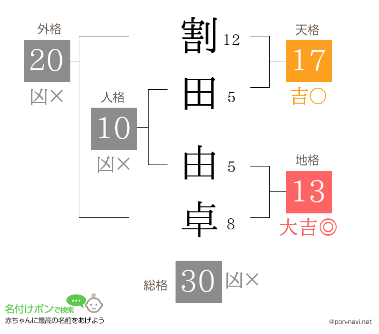 割田 由卓さんの姓名判断結果