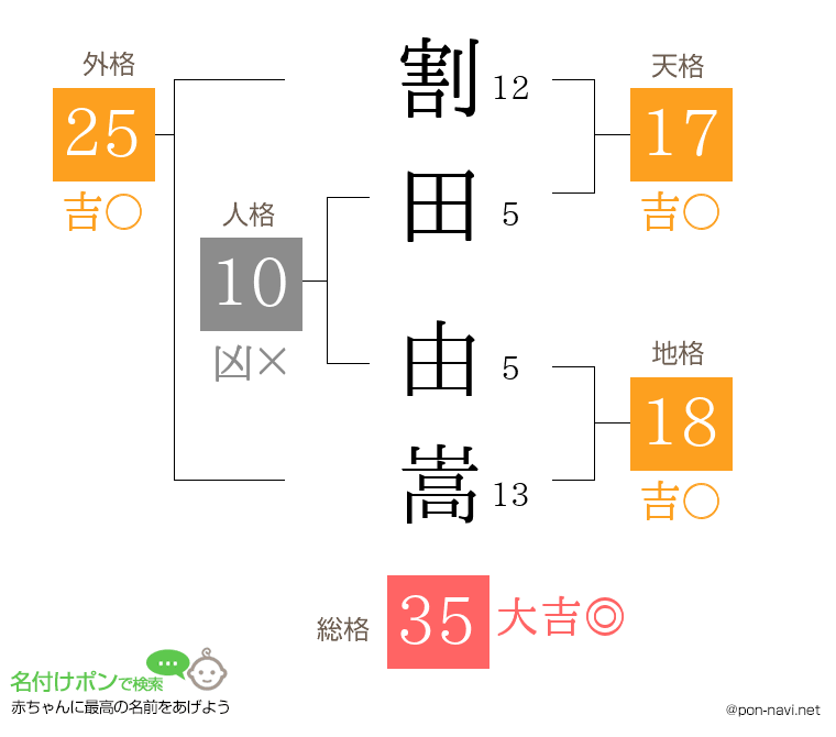 割田 由嵩さんの姓名判断結果