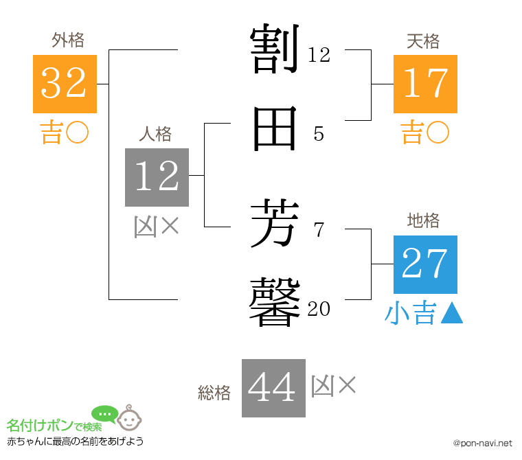 割田 芳馨さんの姓名判断結果