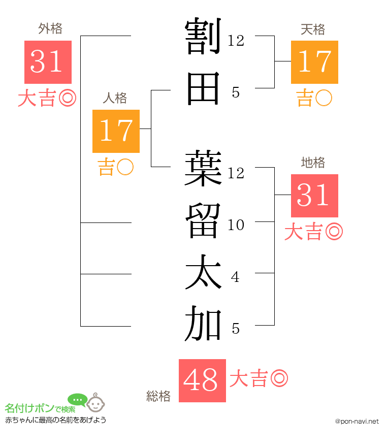 割田 葉留太加さんの姓名判断結果