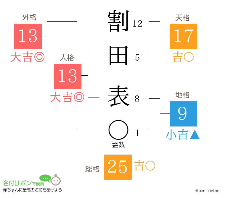 割田 表さんの姓名判断結果