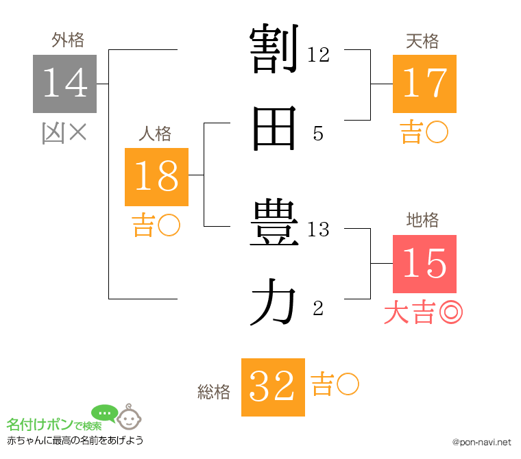割田 豊力さんの姓名判断結果