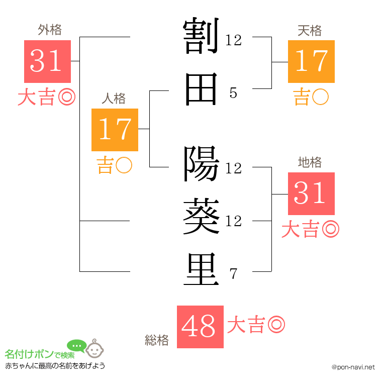 割田 陽葵里さんの姓名判断結果