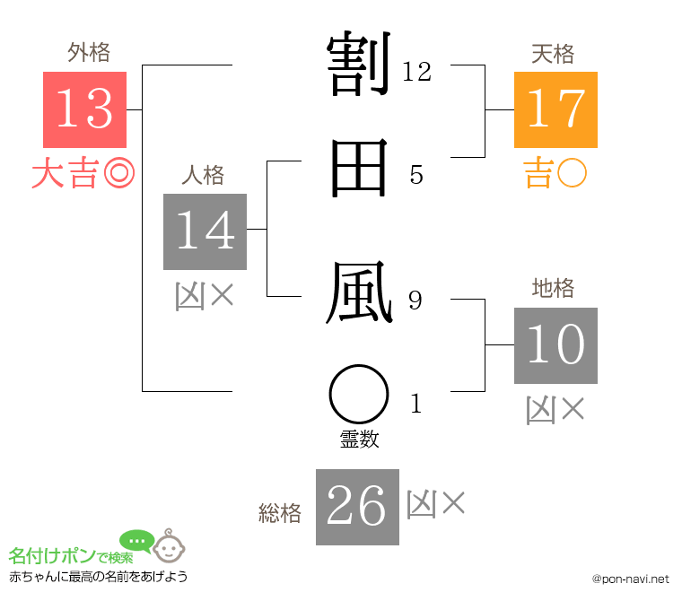 割田 風さんの姓名判断結果