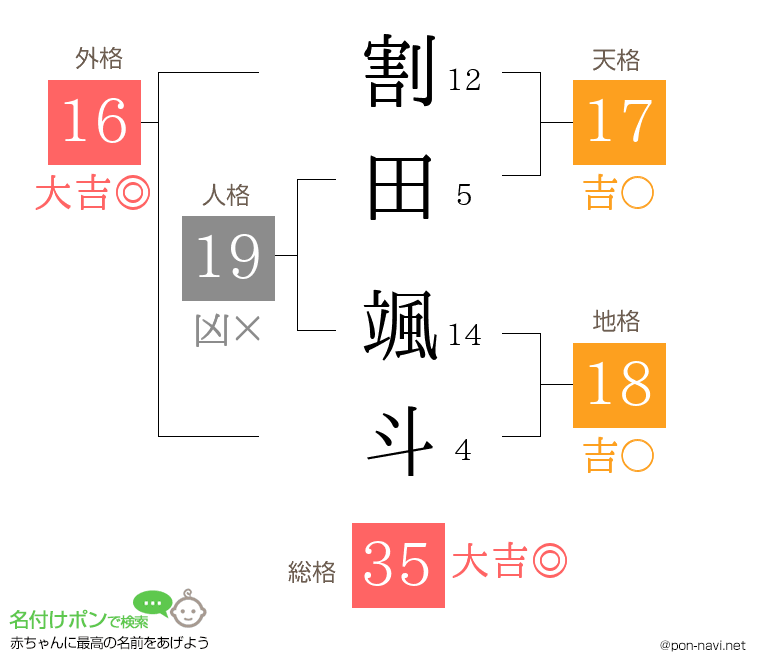 割田 颯斗さんの姓名判断結果