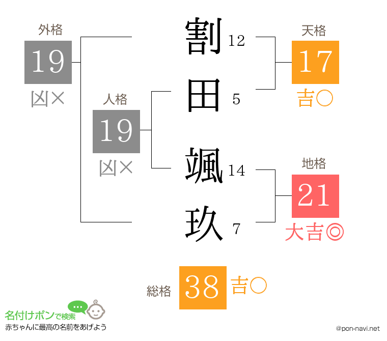 割田 颯玖さんの姓名判断結果