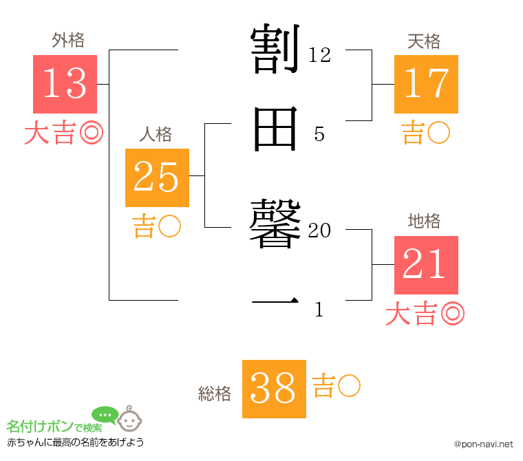 割田 馨一さんの姓名判断結果