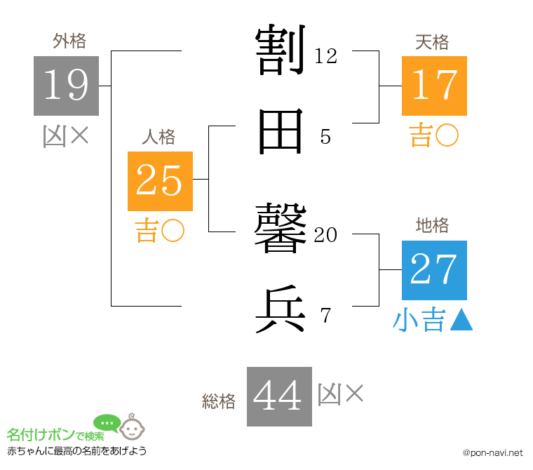 割田 馨兵さんの姓名判断結果