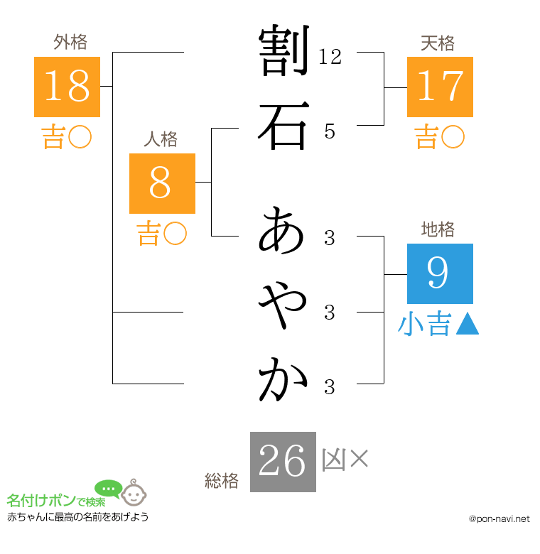 割石 あやかさんの姓名判断結果