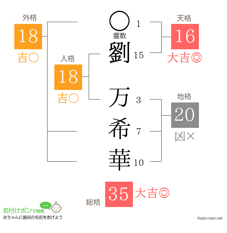 劉 万希華さんの姓名判断結果