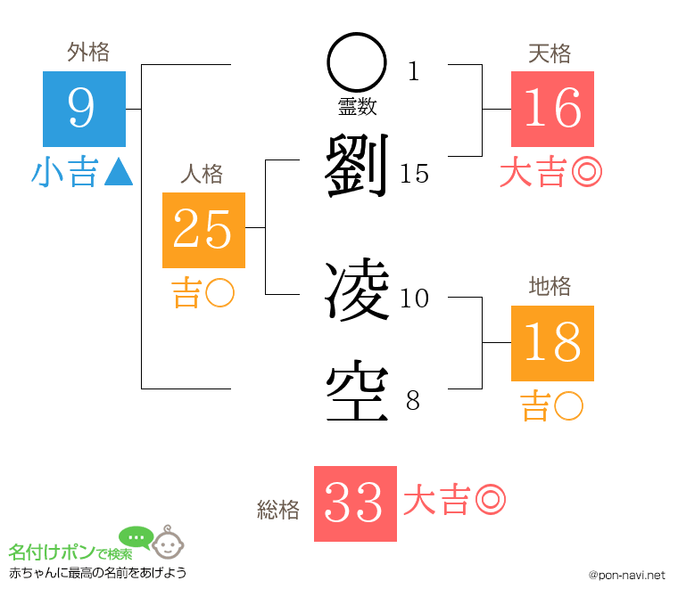 劉 凌空さんの姓名判断結果