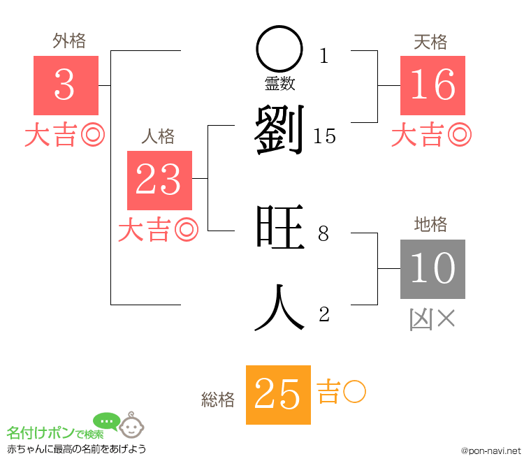 劉 旺人さんの姓名判断結果