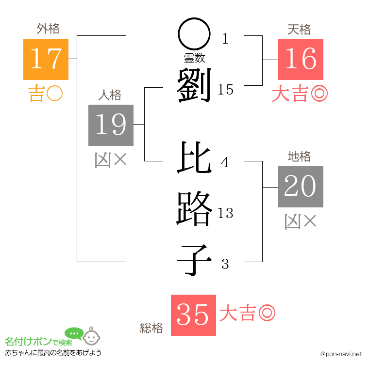 劉 比路子さんの姓名判断結果