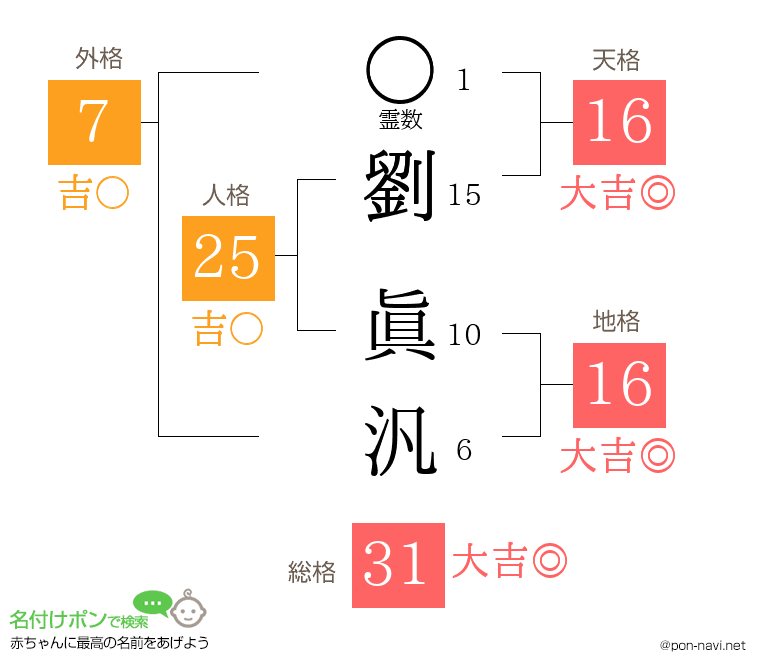 劉 眞汎さんの姓名判断結果