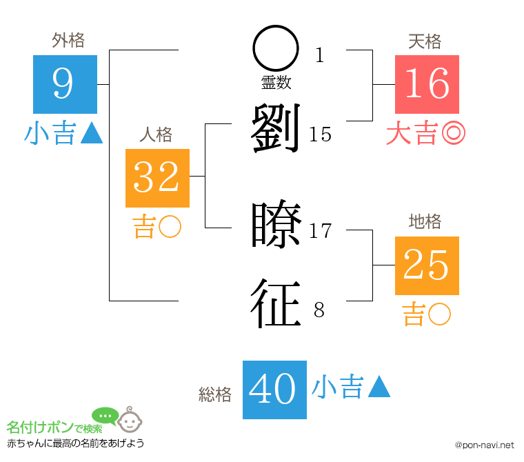 劉 瞭征さんの姓名判断結果
