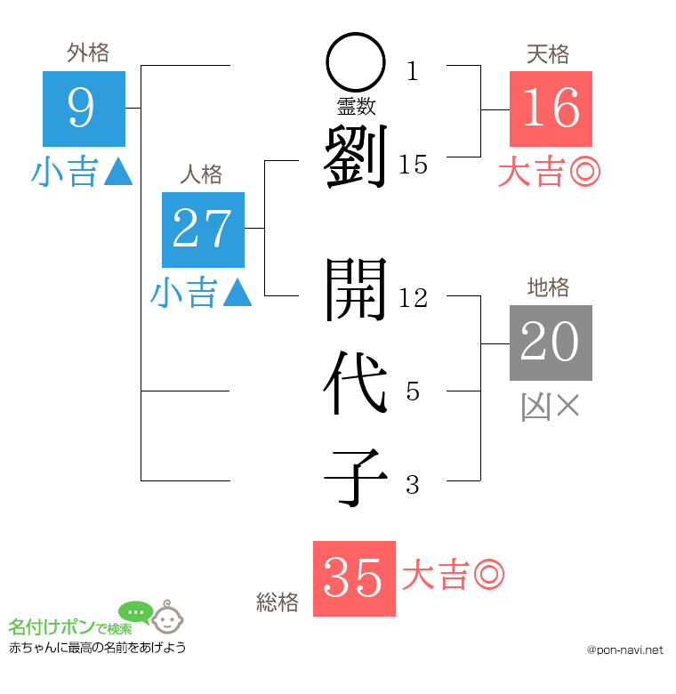 劉 開代子さんの姓名判断結果