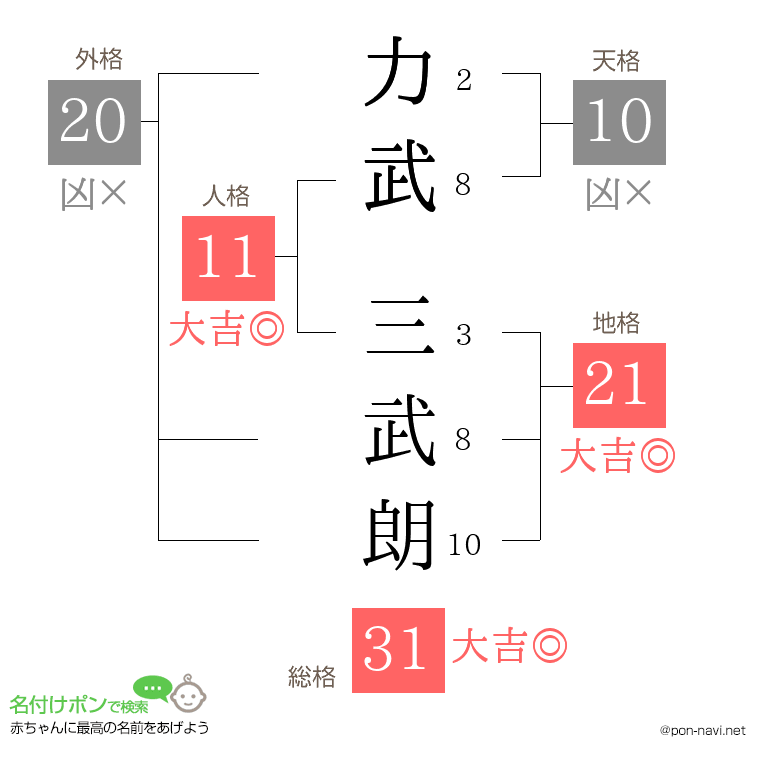 力武 三武朗さんの姓名判断結果