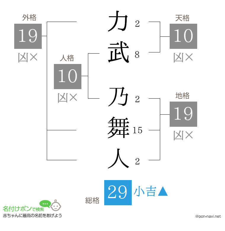 力武 乃舞人さんの姓名判断結果