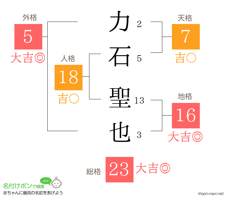 力石 聖也さんの姓名判断結果