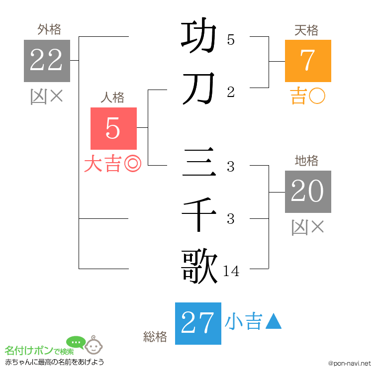 功刀 三千歌さんの姓名判断結果