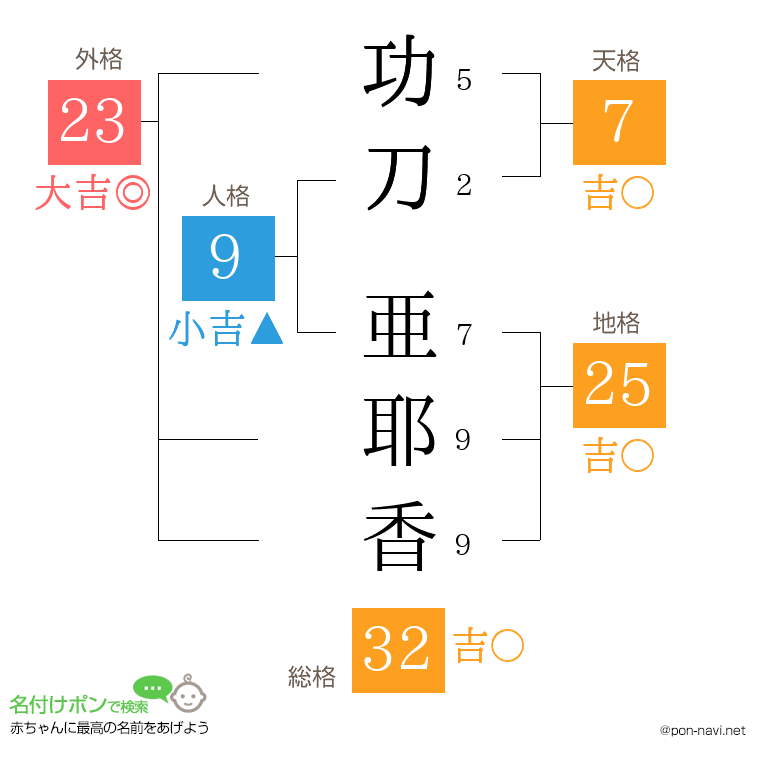 功刀 亜耶香さんの姓名判断結果
