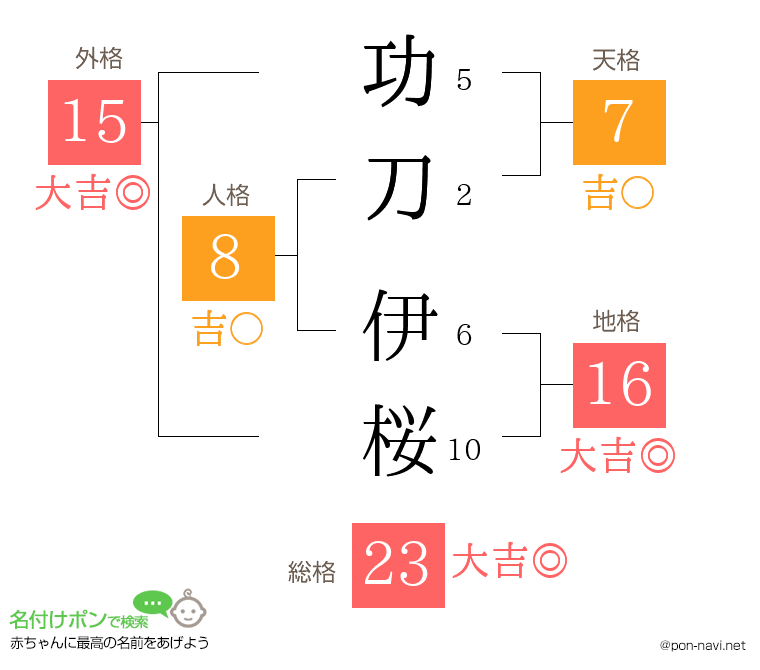 功刀 伊桜さんの姓名判断結果