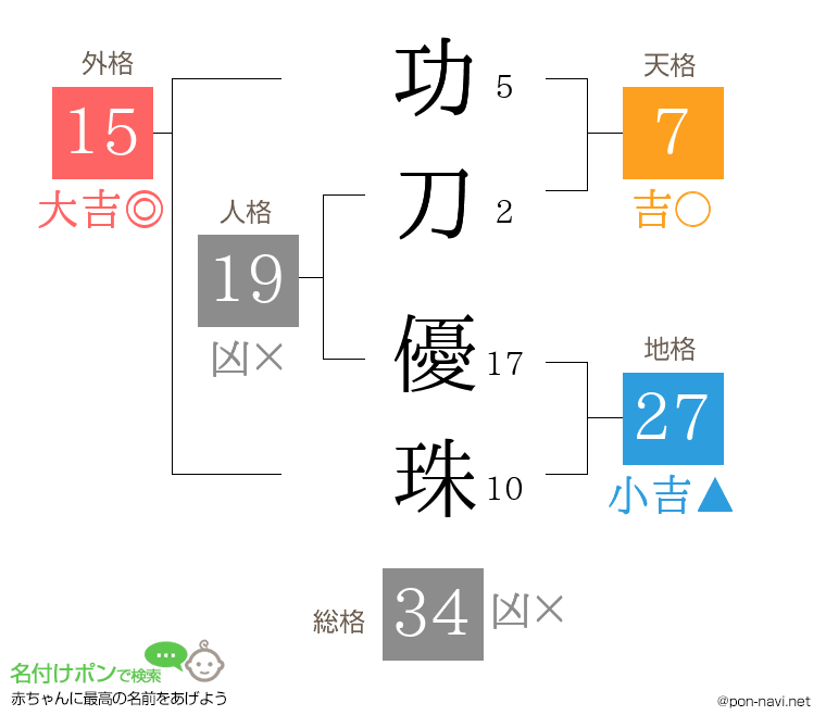功刀 優珠さんの姓名判断結果