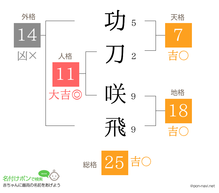 功刀 咲飛さんの姓名判断結果
