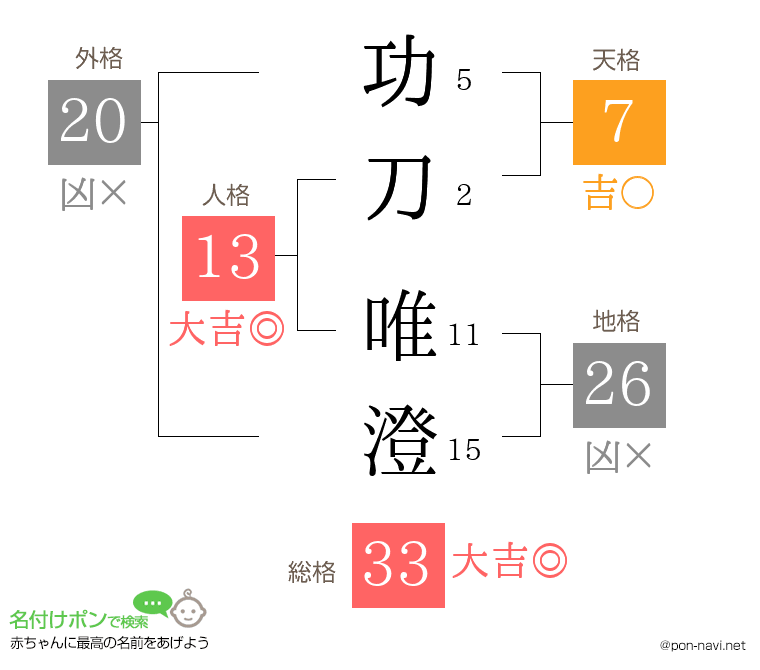 功刀 唯澄さんの姓名判断結果