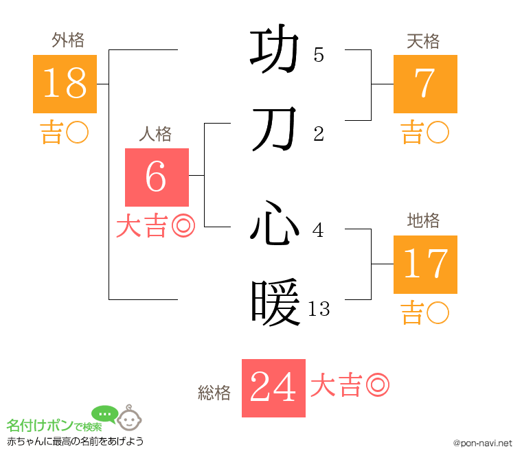 功刀 心暖さんの姓名判断結果