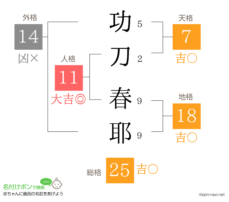 功刀 春耶さんの姓名判断結果