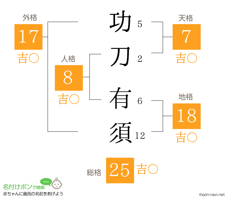 功刀 有須さんの姓名判断結果